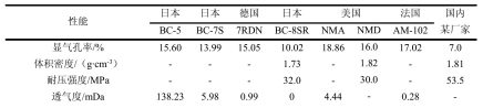 高爐關(guān)鍵部位耐火材料